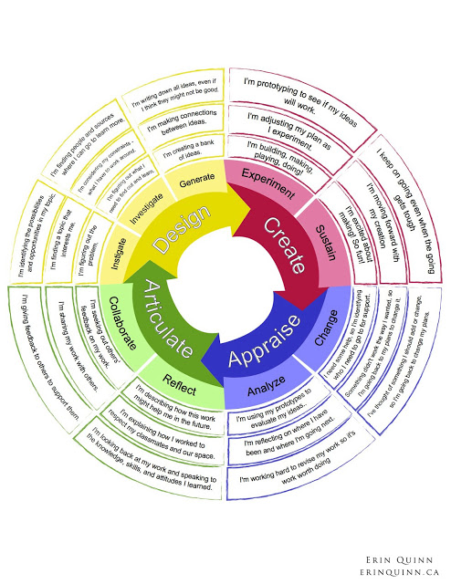 http://www.erinquinn.ca/2013/04/the-creativity-assessment-wheel.html