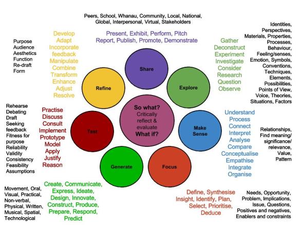 HPSS Learning Design Model