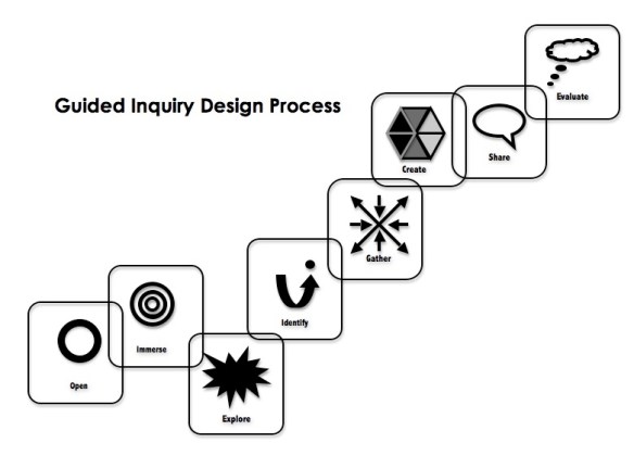 Carol Kuhlthau Guided Inquiry