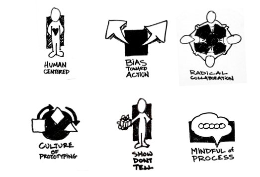 Elements of a Design Thinking Mindset from dSchool K12 Wiki