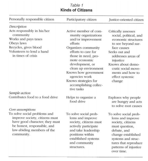 Westheimer and Kahne (2004) pg240